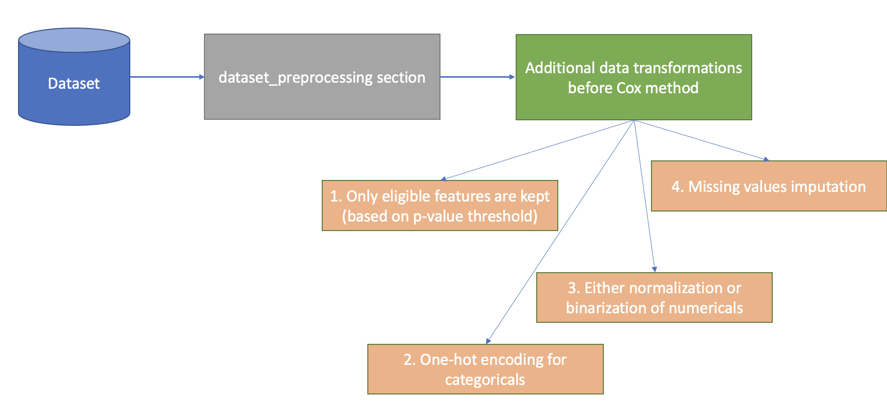 ../../_images/cox_data_prep.png