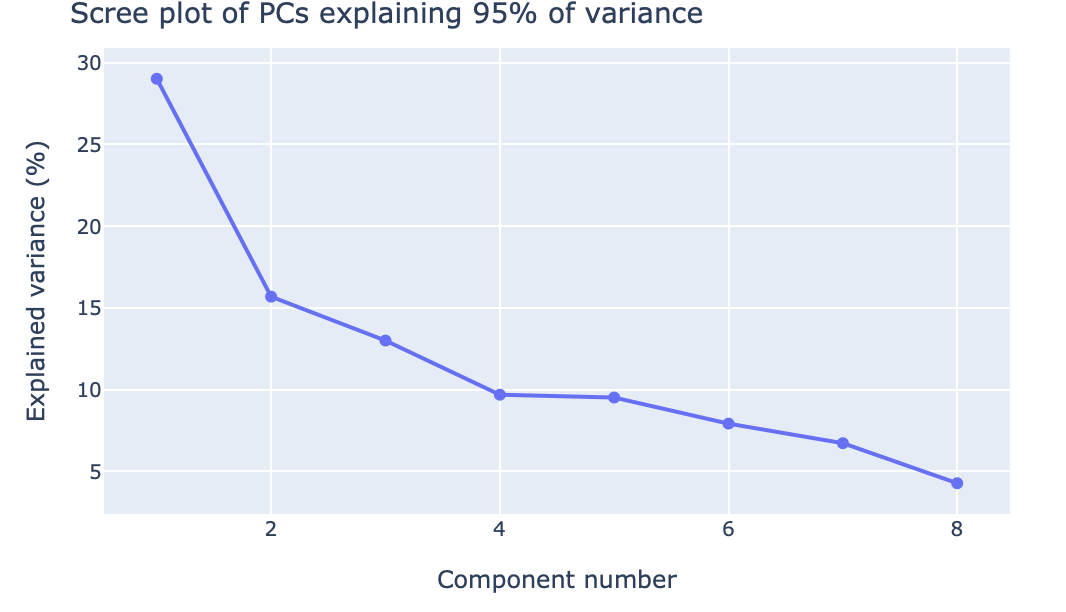 ../../_images/dim_reduction_pca_scre.png
